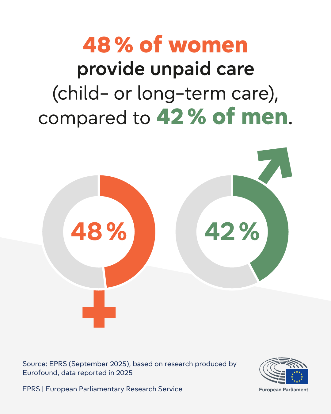 Addressing the gender care gap: Potential European added value
